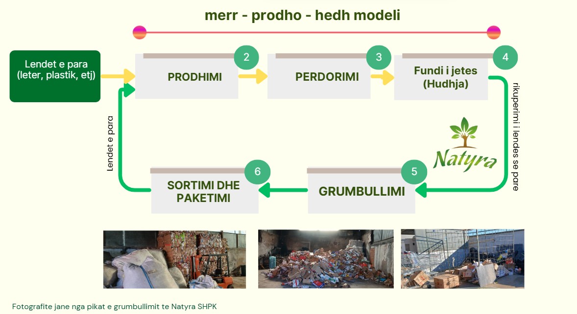 Procesi i Riciklimit të Natyra SH.P.K. - Take-Make-Dispose Production Model